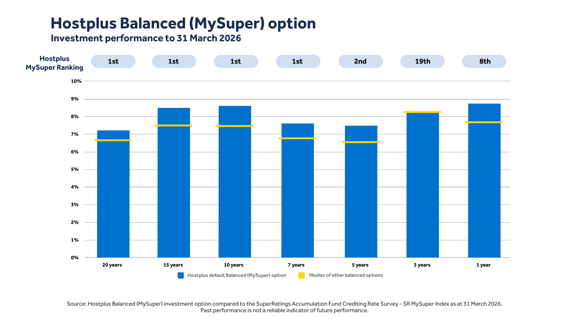 Hostplus Balanced (MySuper) investment performance to 31 March 2026