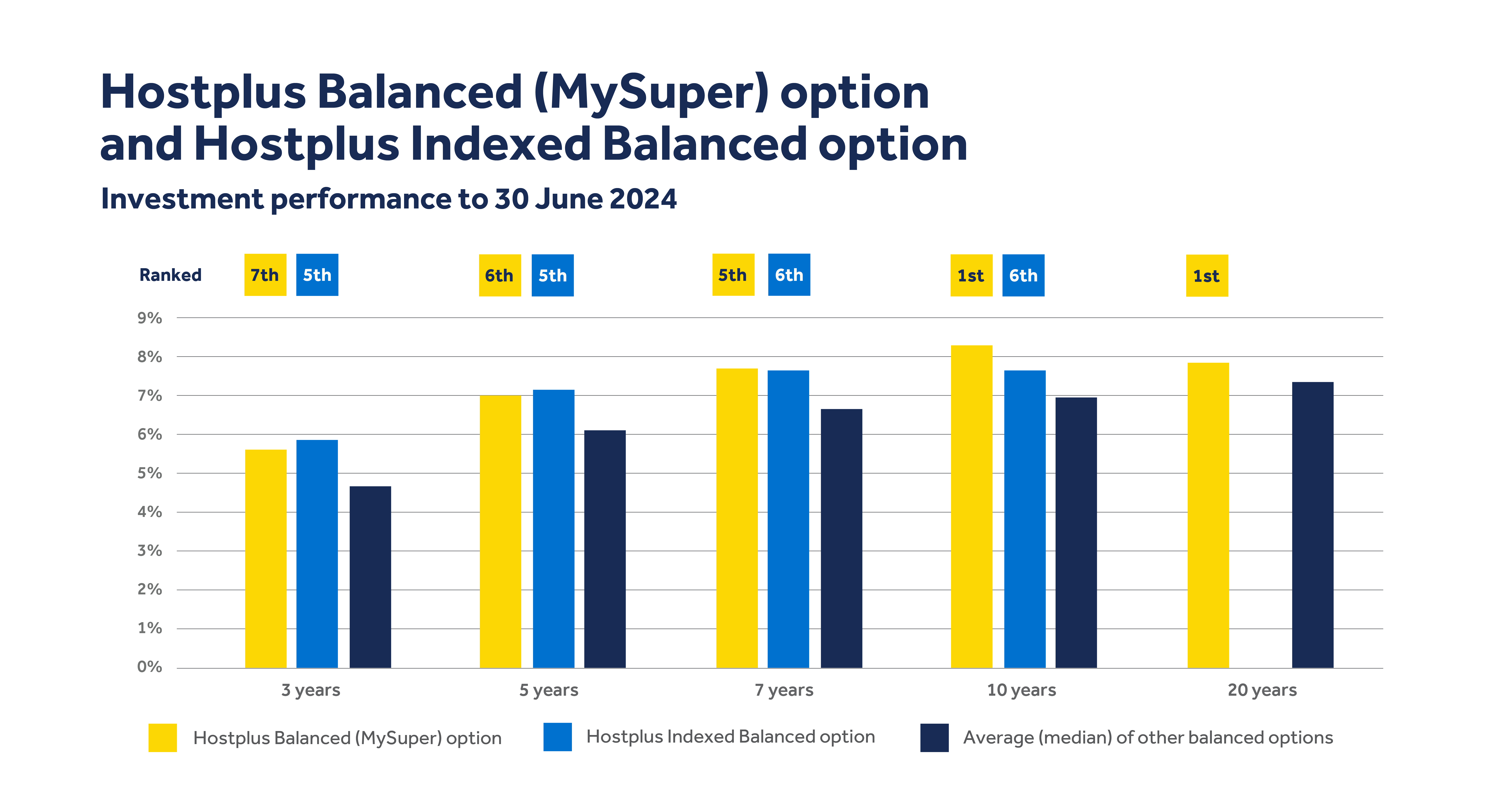 Hostplus pre-mixed investment options, Investment performance to 30 June 2024