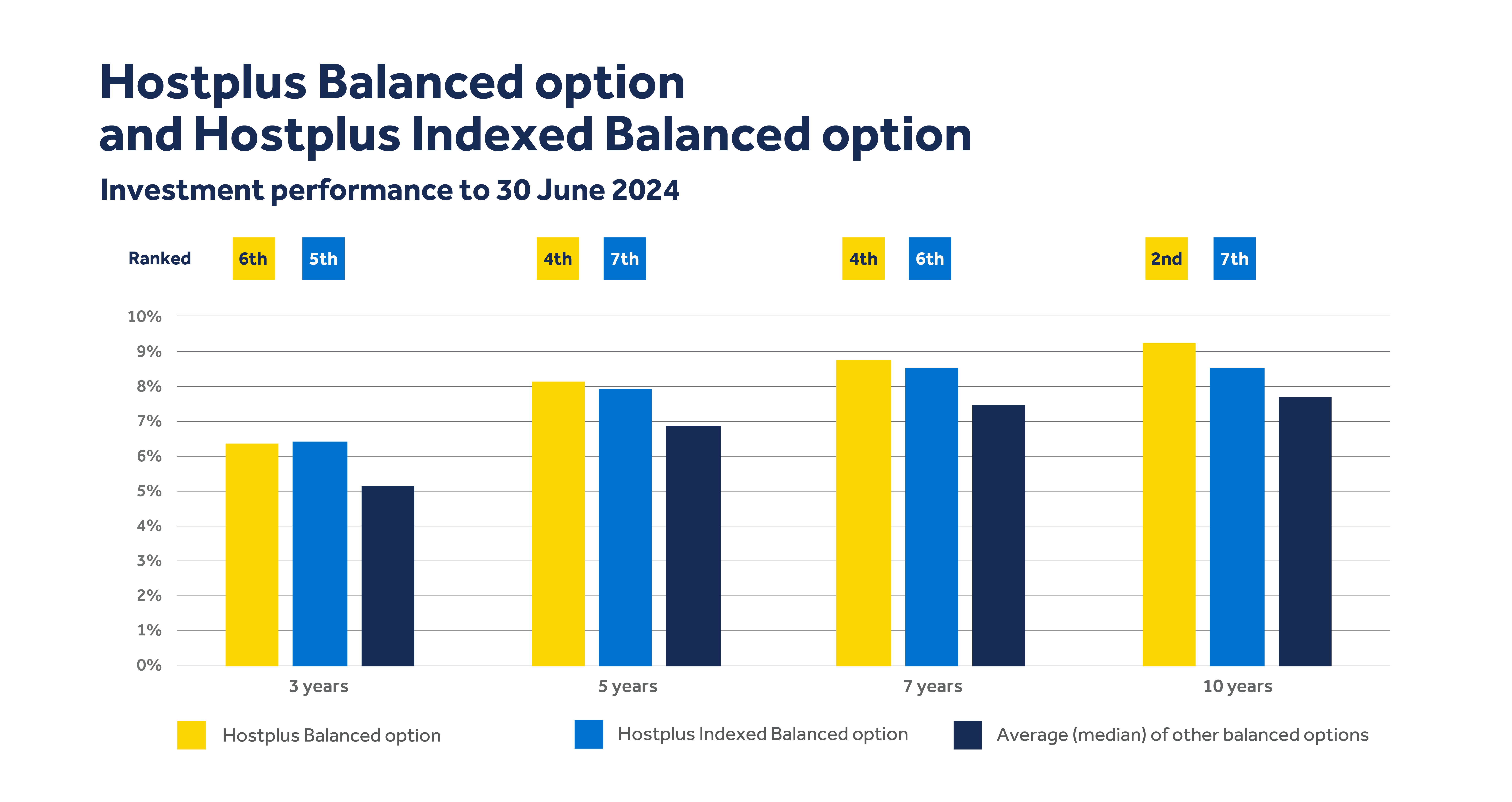 Hostplus pre-mixed investment options, Investment performance to 30 June 2024