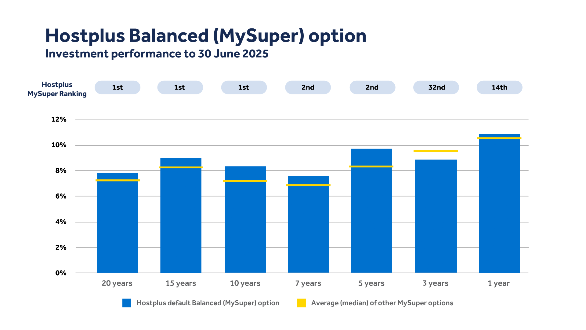 Hostplus Balanced (MySuper) option - Investment performance to 30 June 2025 Hostplus Balanced (MySuper) option - Investment performance to 30 June 2025