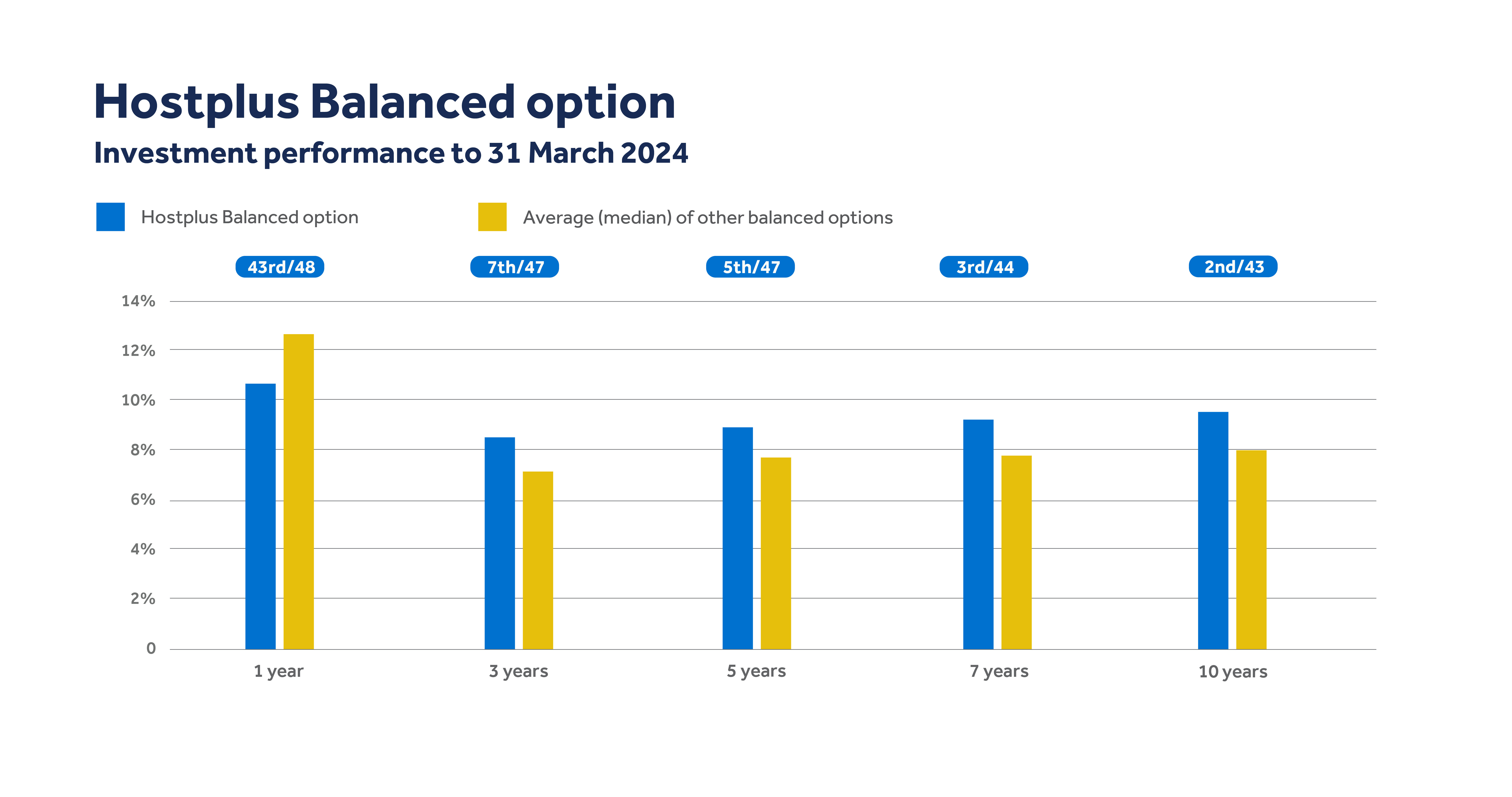 Hostplus Pre-mixed Balanced Investment option - March 2024 - Pension