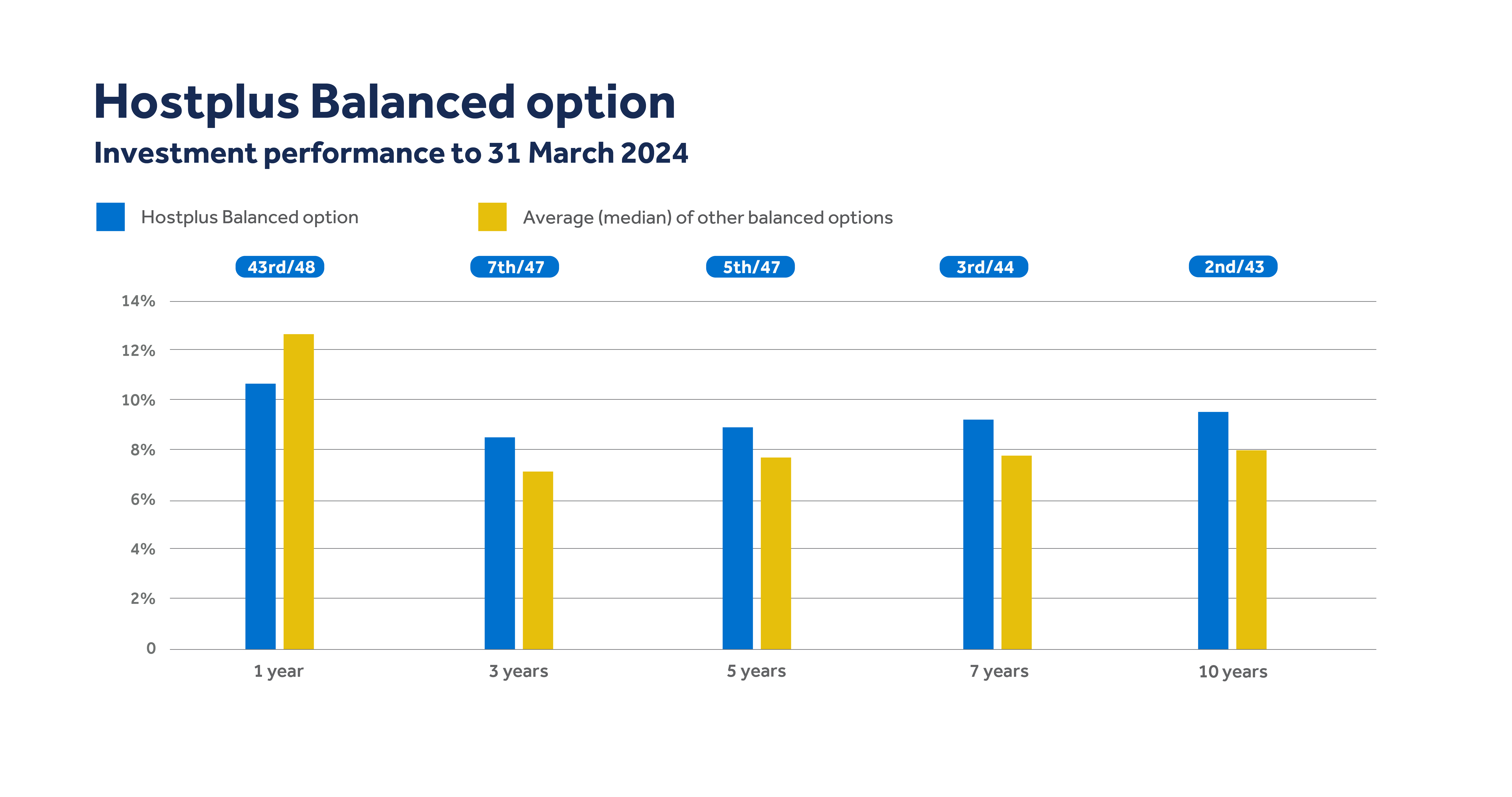 Hostplus Pre-mixed Balanced Investment option - March 2024 - Pension Hostplus Pre-mixed Balanced Investment option - March 2024 - Pension