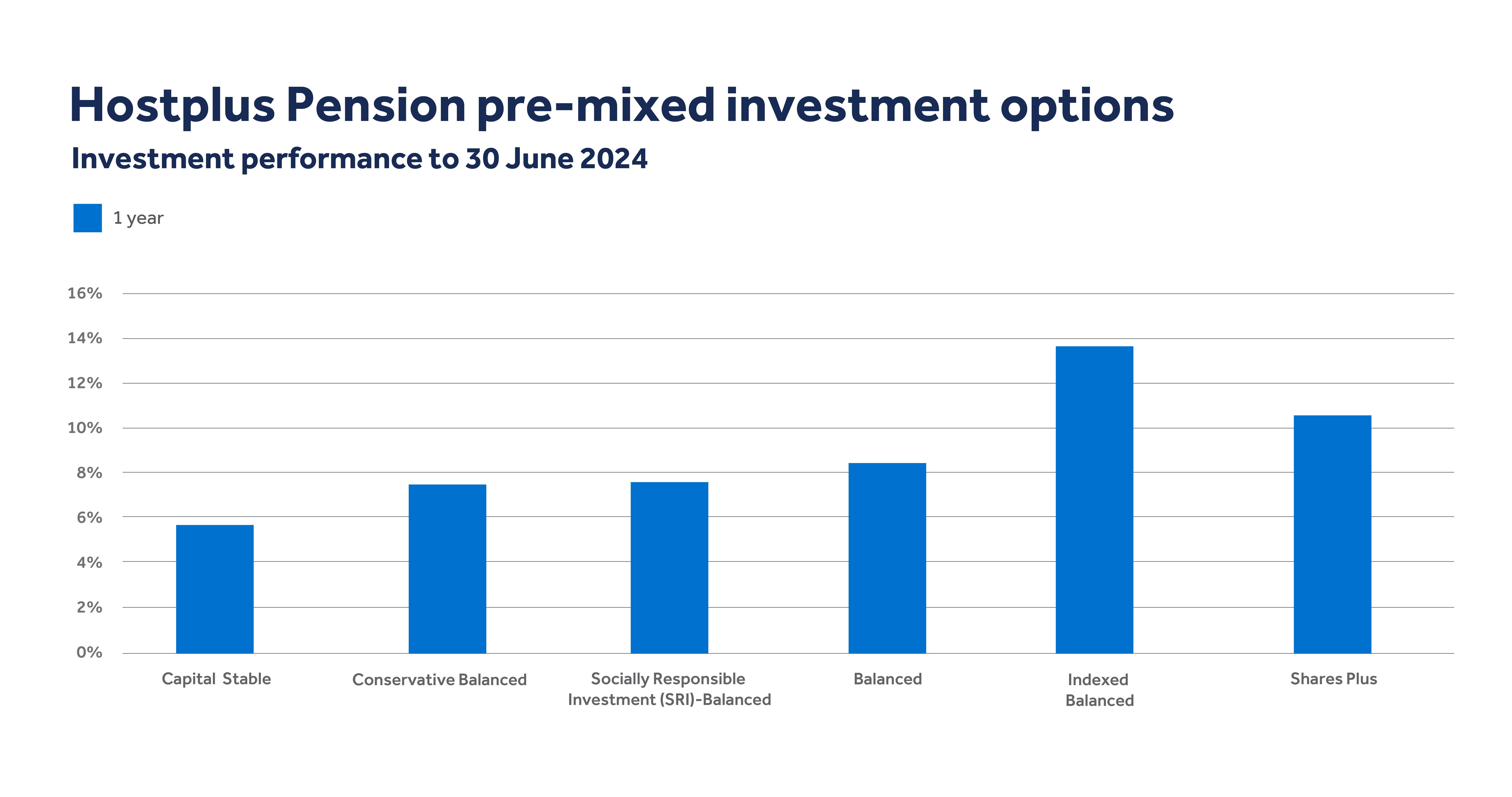 Hostplus pre-mixed investment options, Investment performance to 30 June 2024