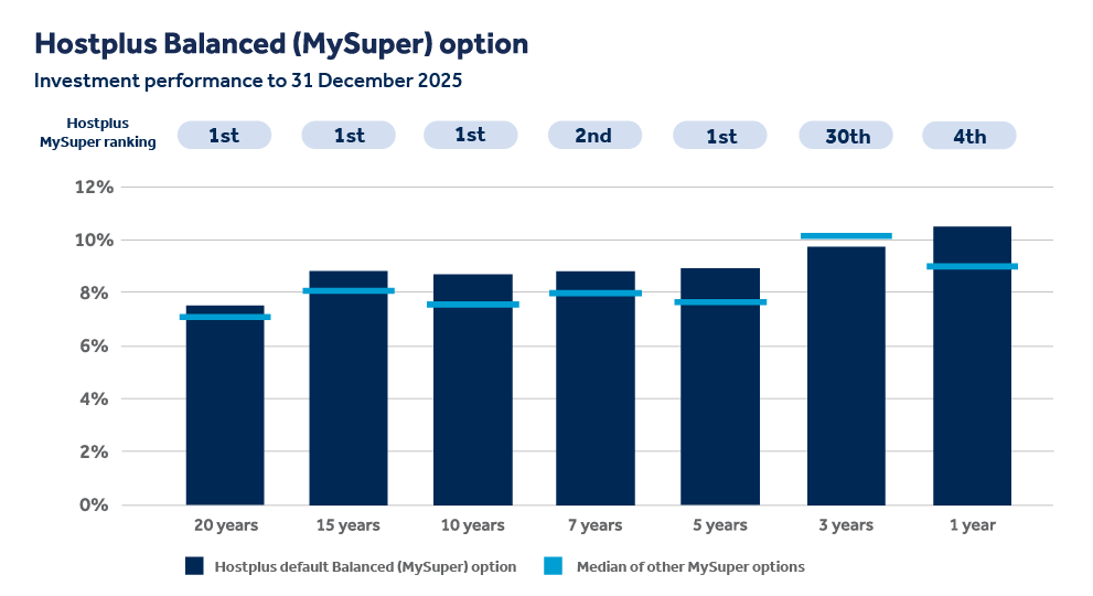Hostplus End of year performance December 2025