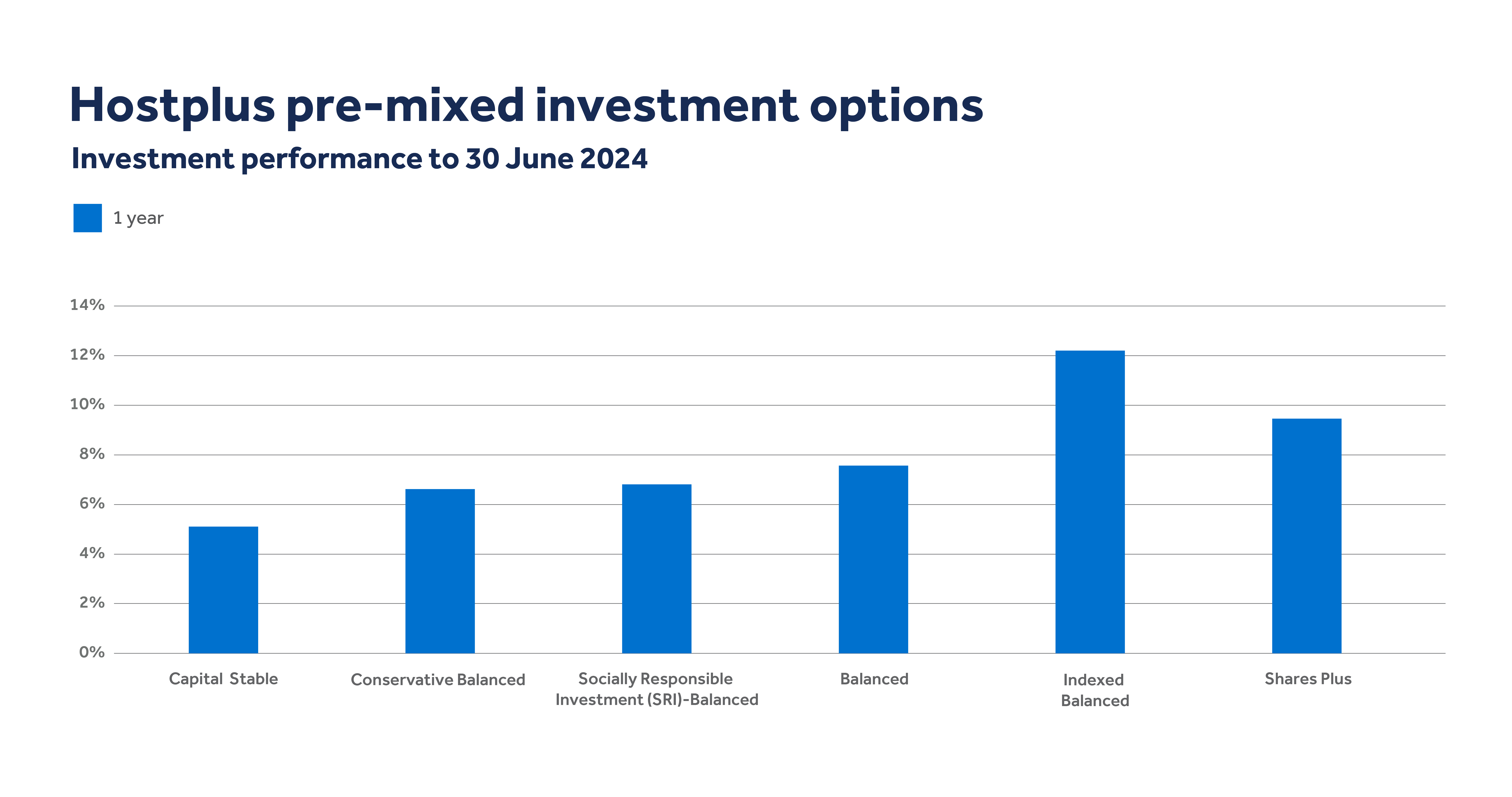 Hostplus pre-mixed investment options, Investment performance to 30 June 2024