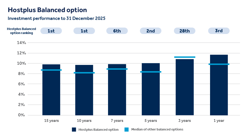 Hostplus Balanced Option Investment performance to 31 December 2025