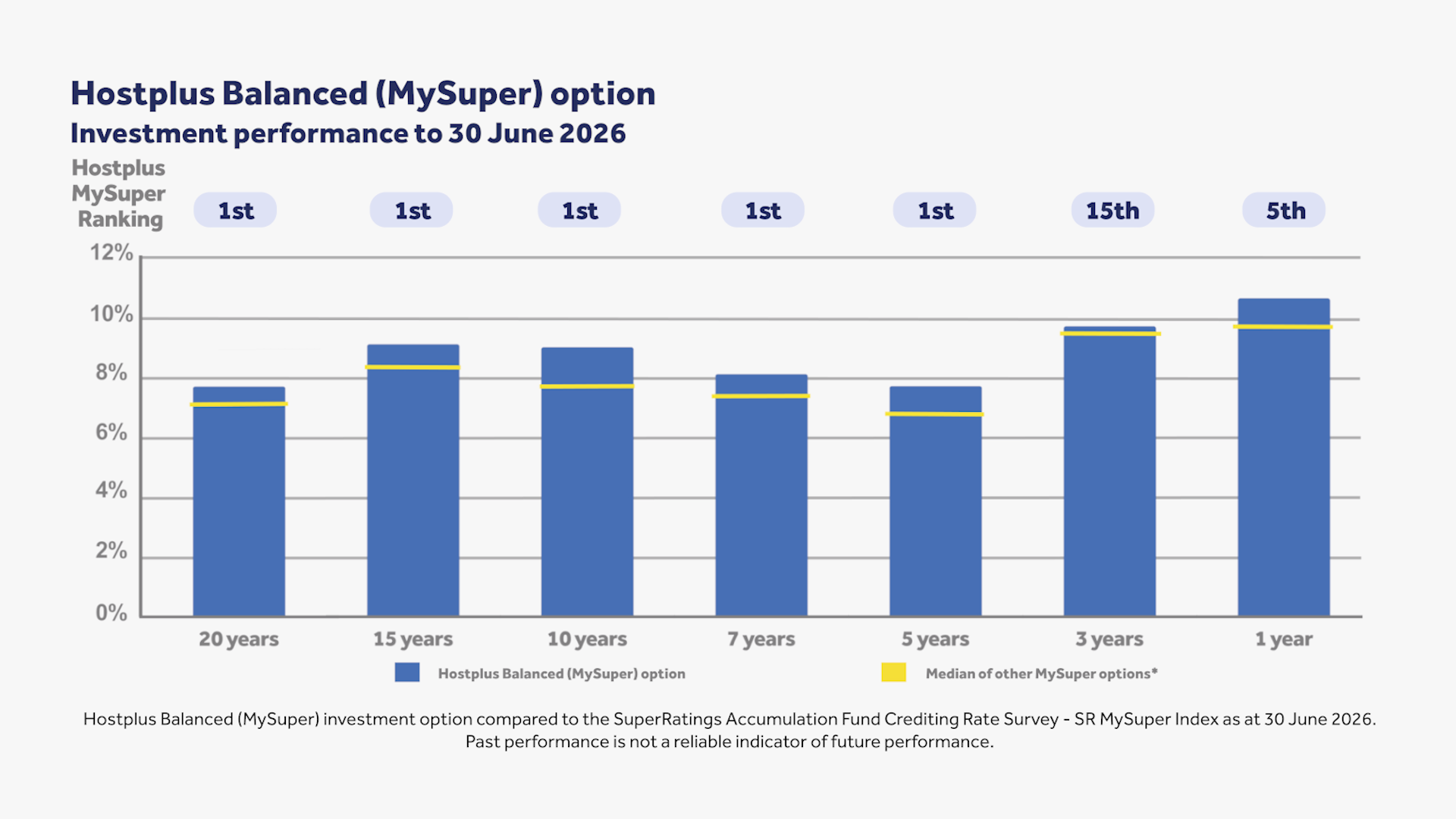 Graph showing performance EOFY 2026
