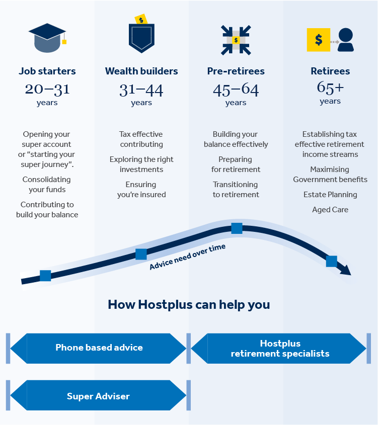 How Hostplus can help you - Hostplus Financial Planning