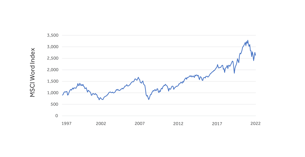 MSCI World Index. Chart shows the aggregate performance (in US dollars) of sharemarkets in developed economies over the 25 years to 31 December 2022.